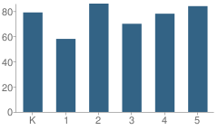 Number of Students Per Grade For Moorsbridge Elementary School