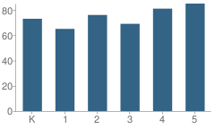 Number of Students Per Grade For Central Elementary School