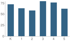 Number of Students Per Grade For Haverhill Elementary School