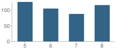 Number of Students Per Grade For Quincy Middle School