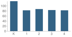 Number of Students Per Grade For Reeths-Puffer Elementary School