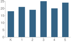 Number of Students Per Grade For Chikaming Elementary School