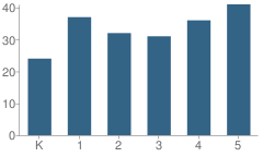 Number of Students Per Grade For Cannonsburg Elementary School