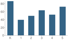 Number of Students Per Grade For Roguewood Elementary School