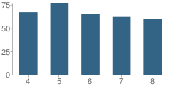 Number of Students Per Grade For Rudyard Middle School