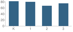 Number of Students Per Grade For Turner-Howson Elementary School