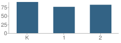 Number of Students Per Grade For Schoolcraft Early Elementary School