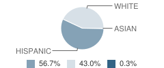 Thomas Read Elementary School Student Race Distribution