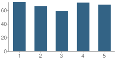 Number of Students Per Grade For Thomas Read Elementary School