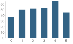 Number of Students Per Grade For Salem Elementary School