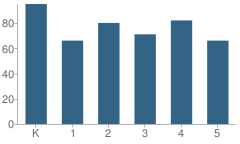 Number of Students Per Grade For Springport Elementary School