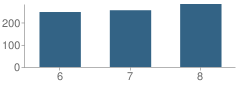 Number of Students Per Grade For St. Johns Middle School