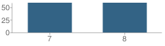 Number of Students Per Grade For Summerfield Middle School