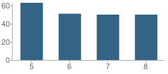 Number of Students Per Grade For Suttons Bay Middle School