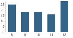 Number of Students Per Grade For Titan Alternative High School