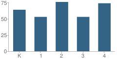 Number of Students Per Grade For Sutton Elementary School