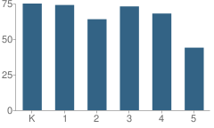 Number of Students Per Grade For Park Community School