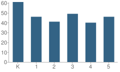 Number of Students Per Grade For Interlochen Elementary School