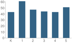 Number of Students Per Grade For Long Lake Elementary School