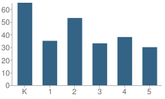 Number of Students Per Grade For Traverse Heights Elementary School