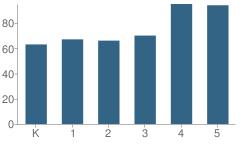 Number of Students Per Grade For Leonard Elementary School