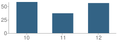 Number of Students Per Grade For Warren Woods Enterprise High School