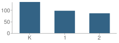 Number of Students Per Grade For South Elementary School