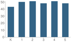 Number of Students Per Grade For Glerum Elementary School