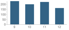 Number of Students Per Grade For Wyoming Park High School