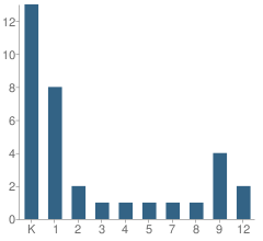 Number of Students Per Grade For Bailey School