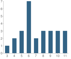 Number of Students Per Grade For St. Vincent Home School