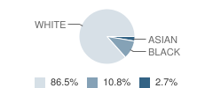 Fremont Education and Activity Center School Student Race Distribution