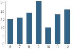 Number of Students Per Grade For Artechnology School