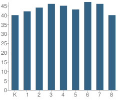 Number of Students Per Grade For Beacon Academy