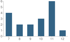 Number of Students Per Grade For Bemidji Bylaw School