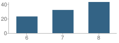 Number of Students Per Grade For Cygnus Academy