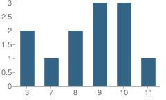 Number of Students Per Grade For Belview Learning Center School