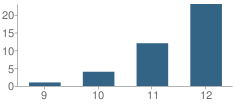 Number of Students Per Grade For Sobriety High South School