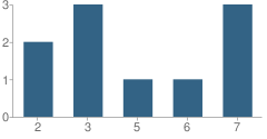 Number of Students Per Grade For Morrison County Learning Center School