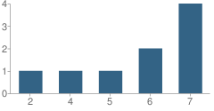 Number of Students Per Grade For Beacon Program W Central Education District School