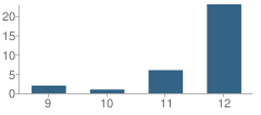 Number of Students Per Grade For City West Academy