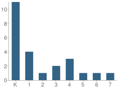 Number of Students Per Grade For Pine Grove Leadership Academy