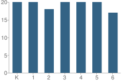 Number of Students Per Grade For Cannon River Stem School