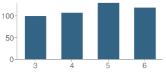 Number of Students Per Grade For Oak Crest Elementary School