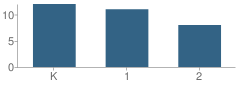 Number of Students Per Grade For Tatanka Academy