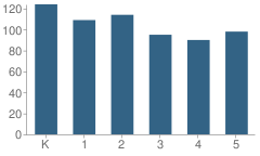 Number of Students Per Grade For Eagle View School