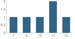 Number of Students Per Grade For Crossroads South School