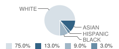 Early Childhood Special Education School Student Race Distribution