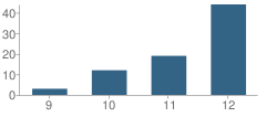 Number of Students Per Grade For Runestone Area Learning Center School