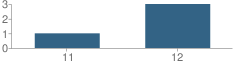 Number of Students Per Grade For 271 Beacon Night School